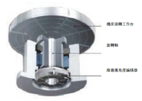 高精度編碼器選型
